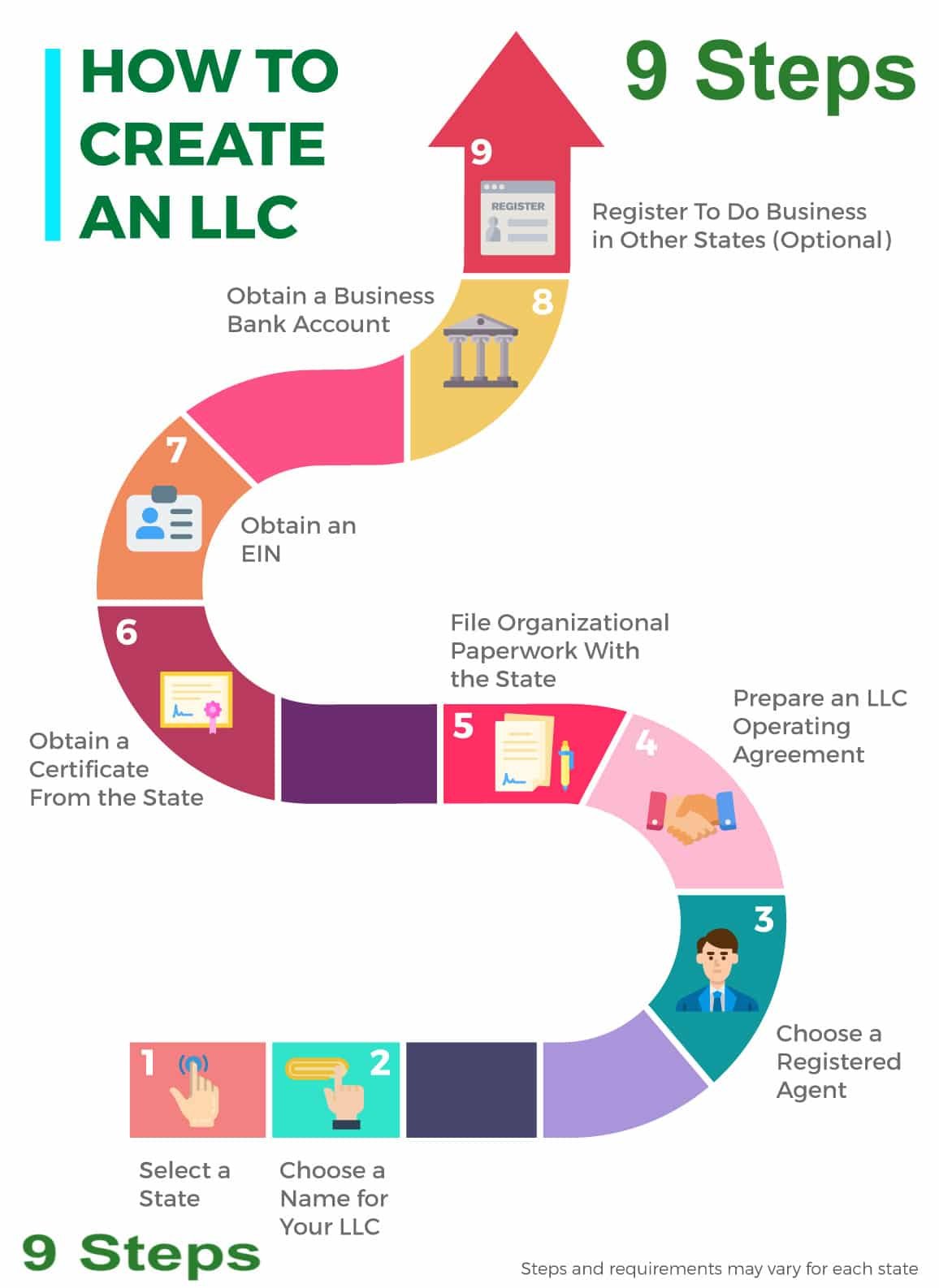 Infographic, 9 steps to form an LLC